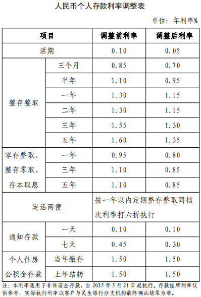 人民幣個人存款利率
