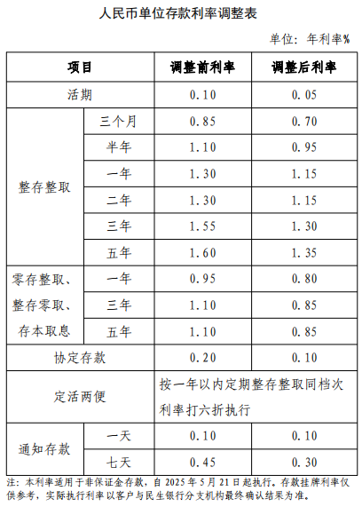 人民幣單位存款利率