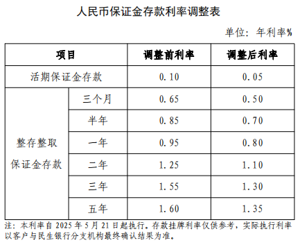 人民幣保證金存款利率