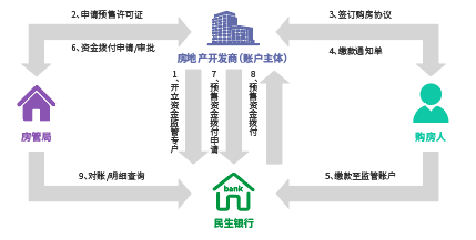 預(yù)售房交易資金監(jiān)管模式